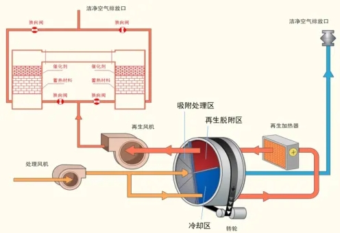 工業(yè)涂裝VOCs廢氣治理一體化解決方案
