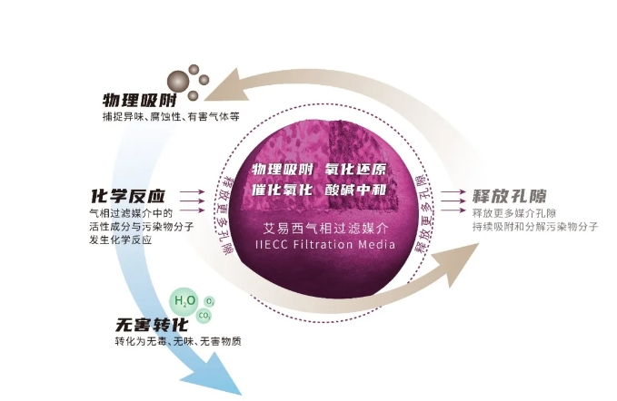 工業(yè)VOCs及市政惡臭治理解決方案